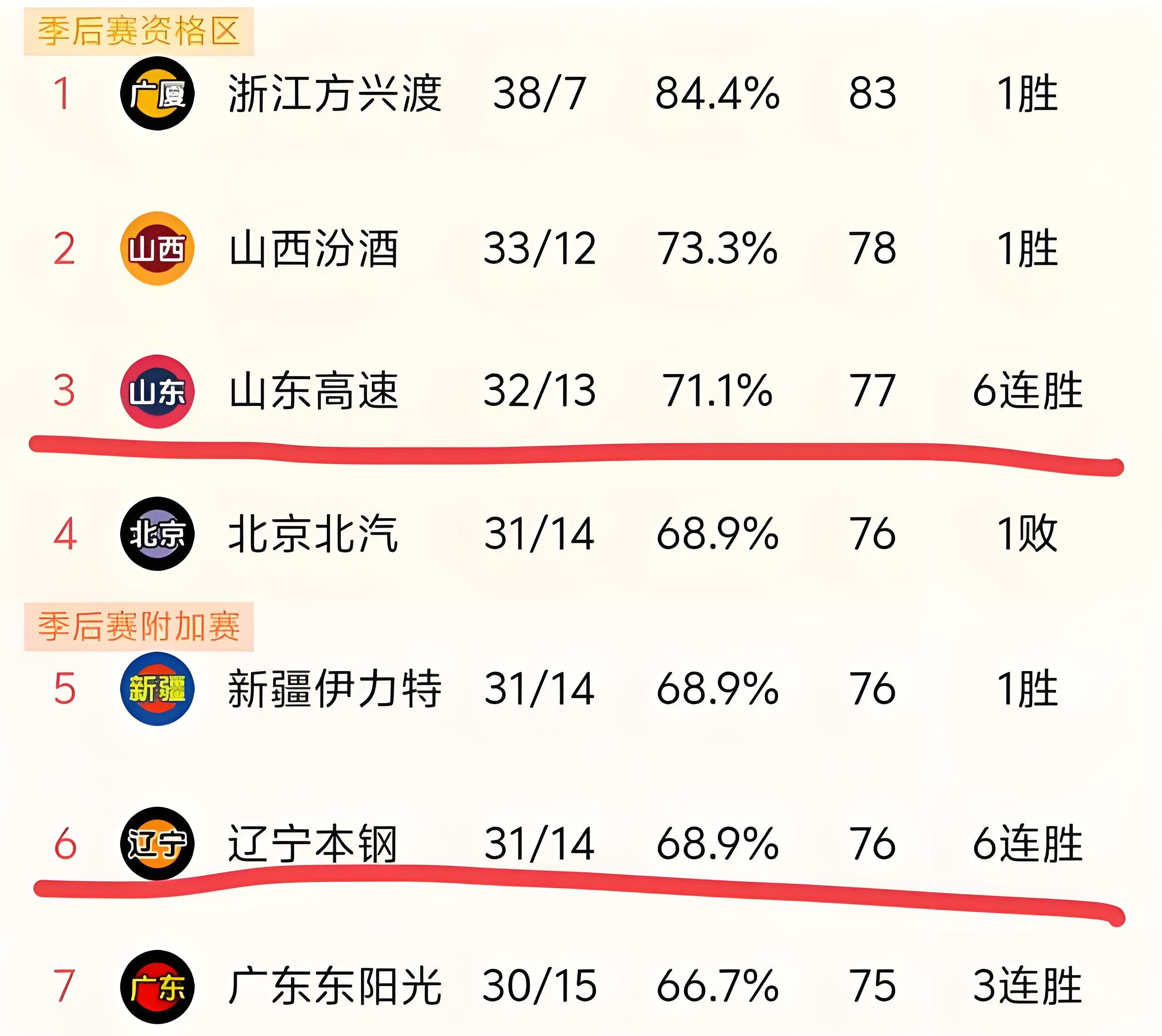 辽宁男篮大胜山东，成功晋级季后赛(辽宁男篮战胜山东男篮)