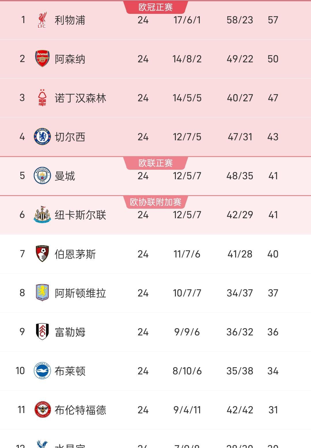 利物浦硬战胜利，再战连胜连升积分榜上扬的简单介绍