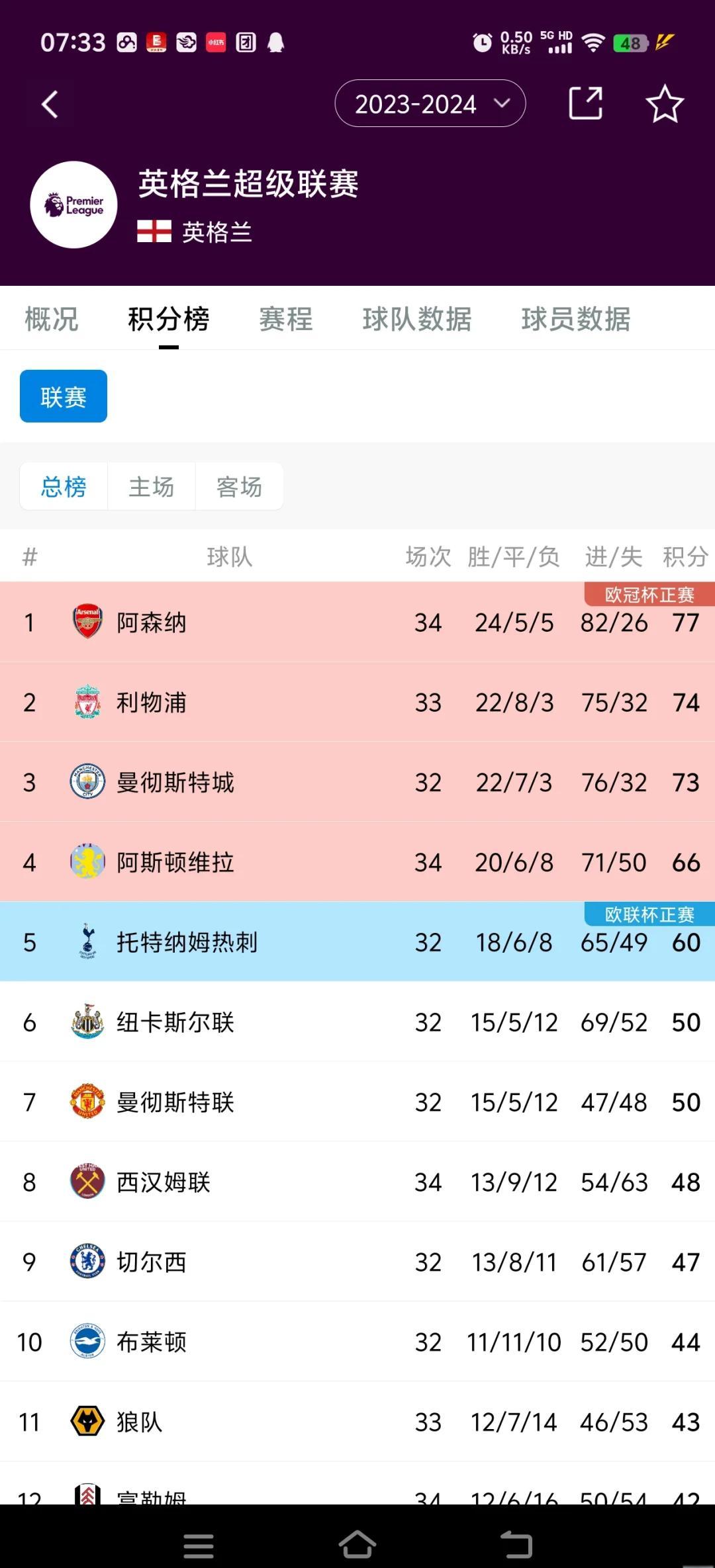 必威体育登录-利物浦大胜对手，赢得英超联赛积分榜首位(利物浦英超排名)