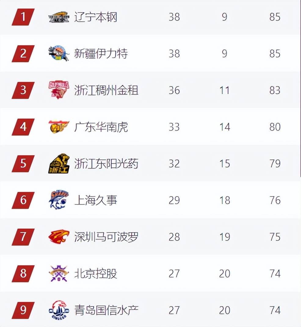 季后赛八强对阵：辽宁vs深圳广东vs广厦