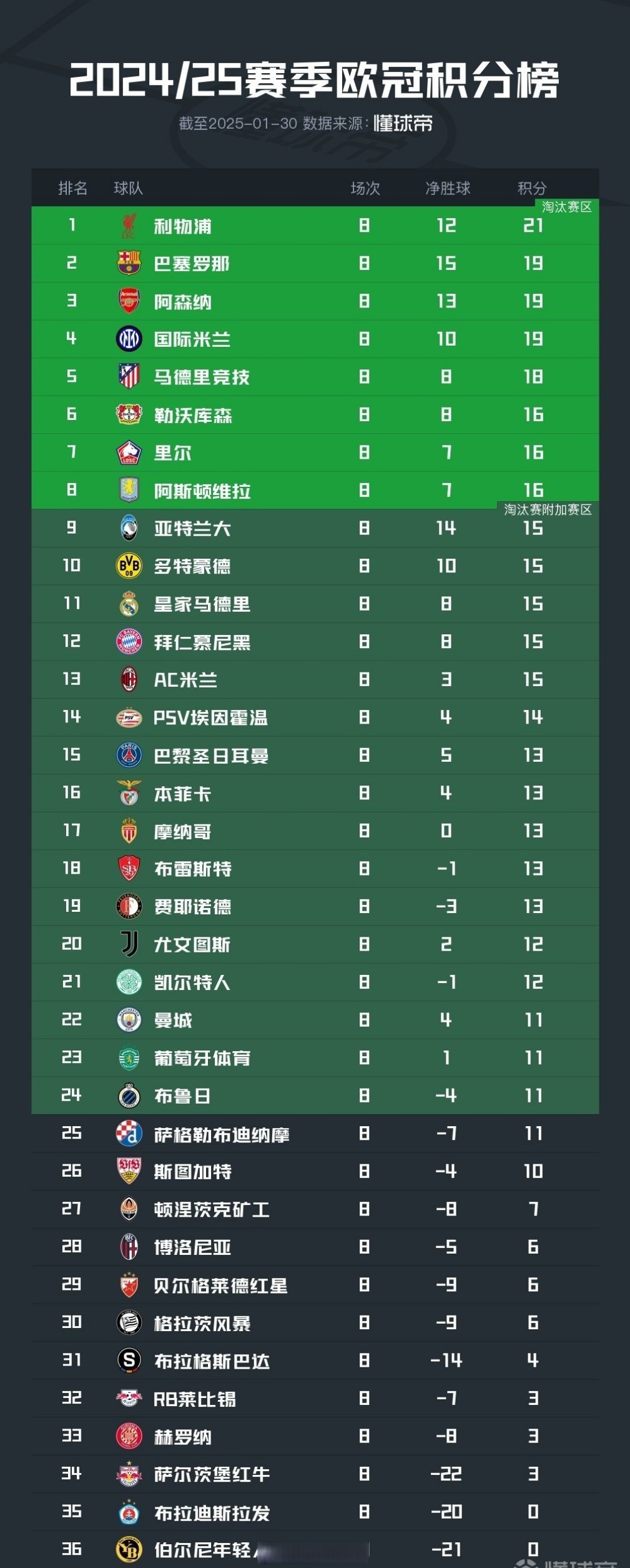 必威体育-含金量世俱杯4强：21+22&amp;24+25年欧冠冠军，23年
