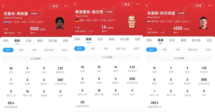 3-1！一战验出9500万欧新援水货！利物浦还得重金砸伊萨克