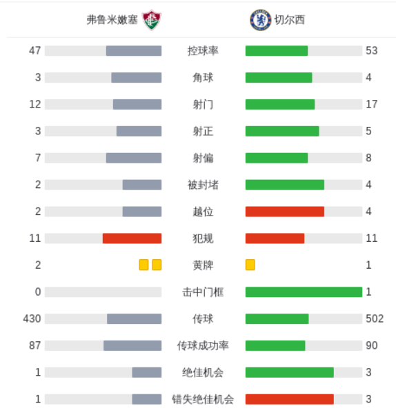 必威体育娱乐-包含佩德罗梅开二度！切尔西2-0弗鲁米嫩塞，时隔3年再进世俱杯决赛的词条