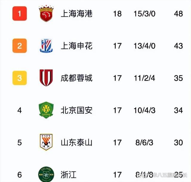 必威体育官网-上海上港队雄心勃发，稳固中超积分榜前列位置