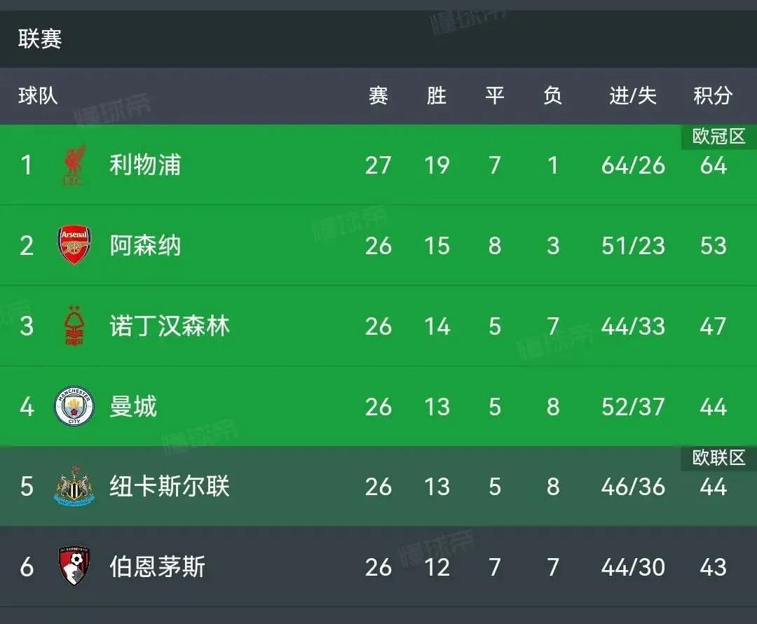 关于利物浦中场控球率下降，球队实力逐渐衰退的信息